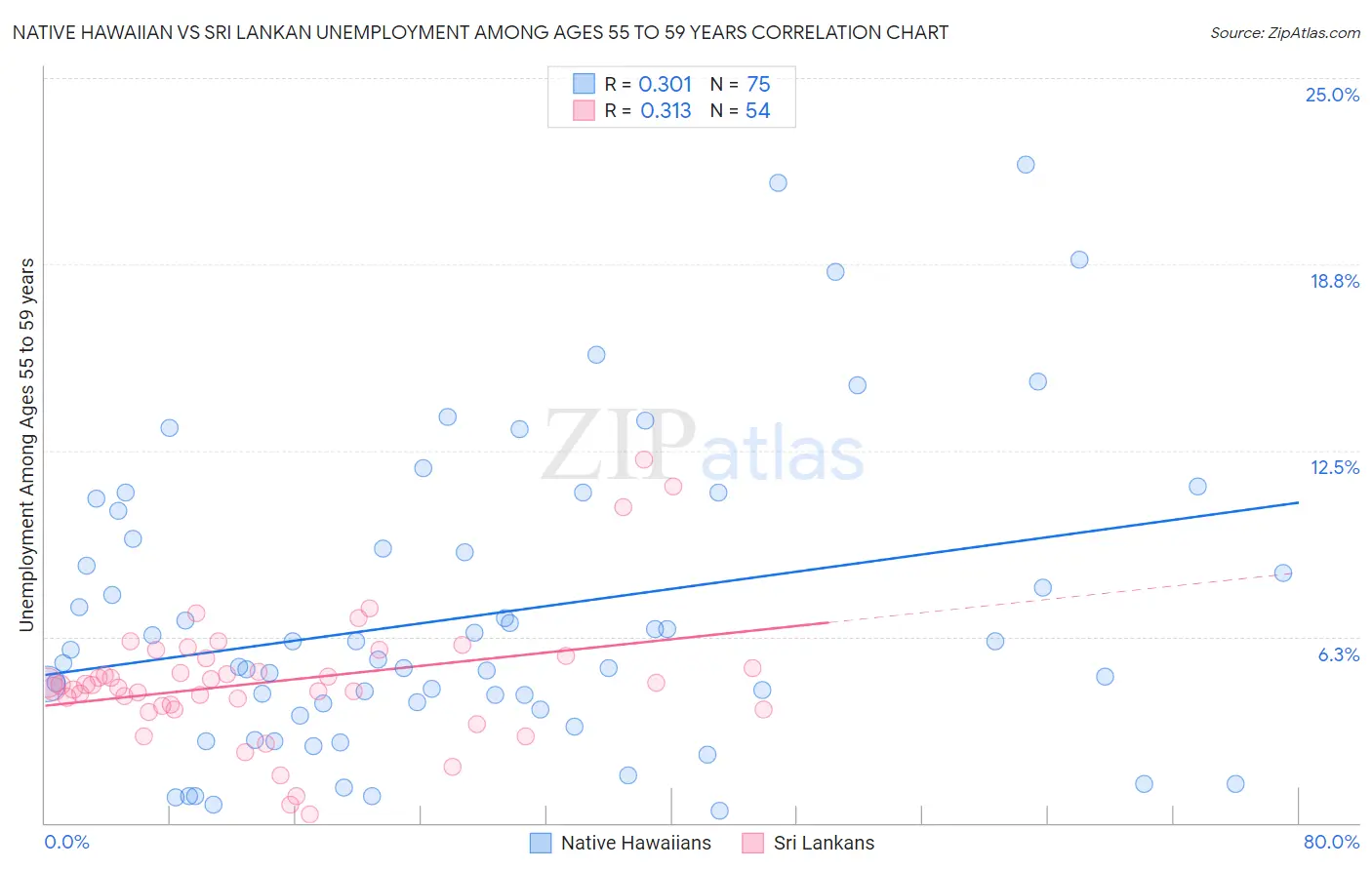 Native Hawaiian vs Sri Lankan Unemployment Among Ages 55 to 59 years