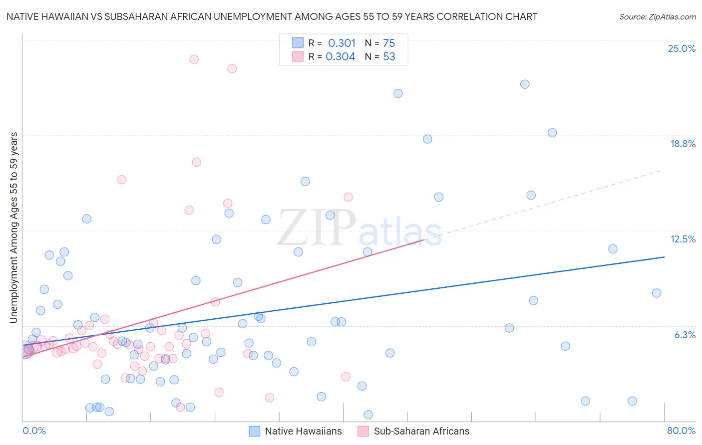 Native Hawaiian vs Subsaharan African Unemployment Among Ages 55 to 59 years