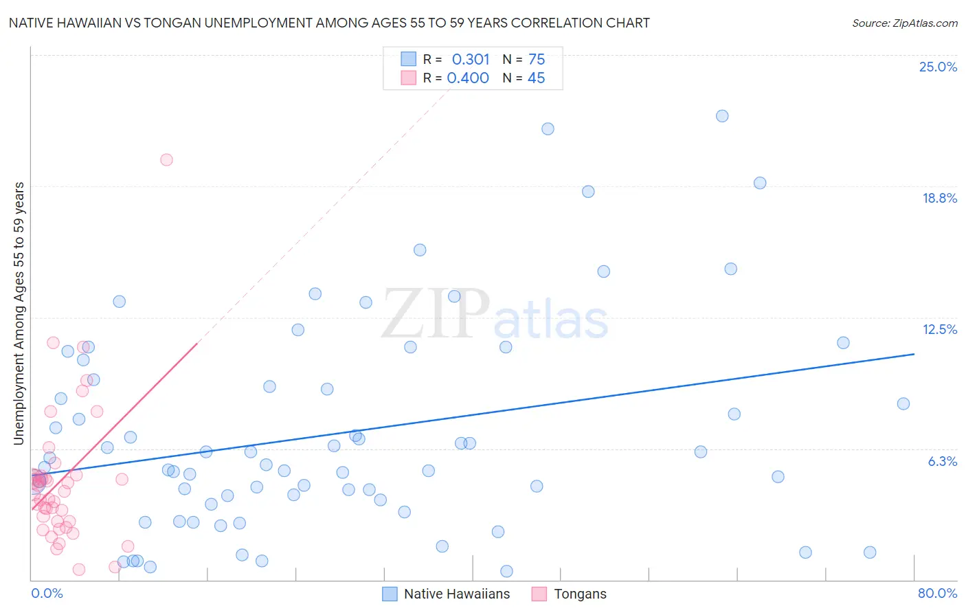 Native Hawaiian vs Tongan Unemployment Among Ages 55 to 59 years