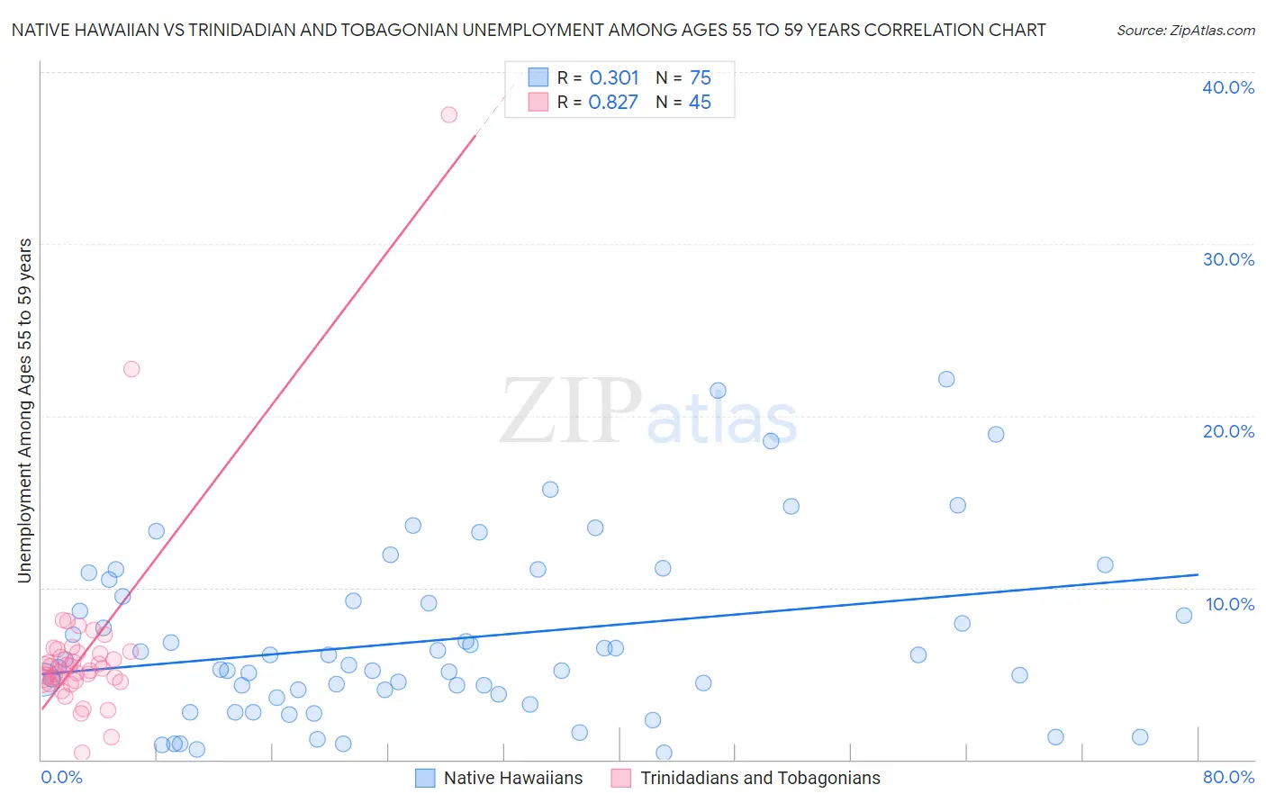 Native Hawaiian vs Trinidadian and Tobagonian Unemployment Among Ages 55 to 59 years