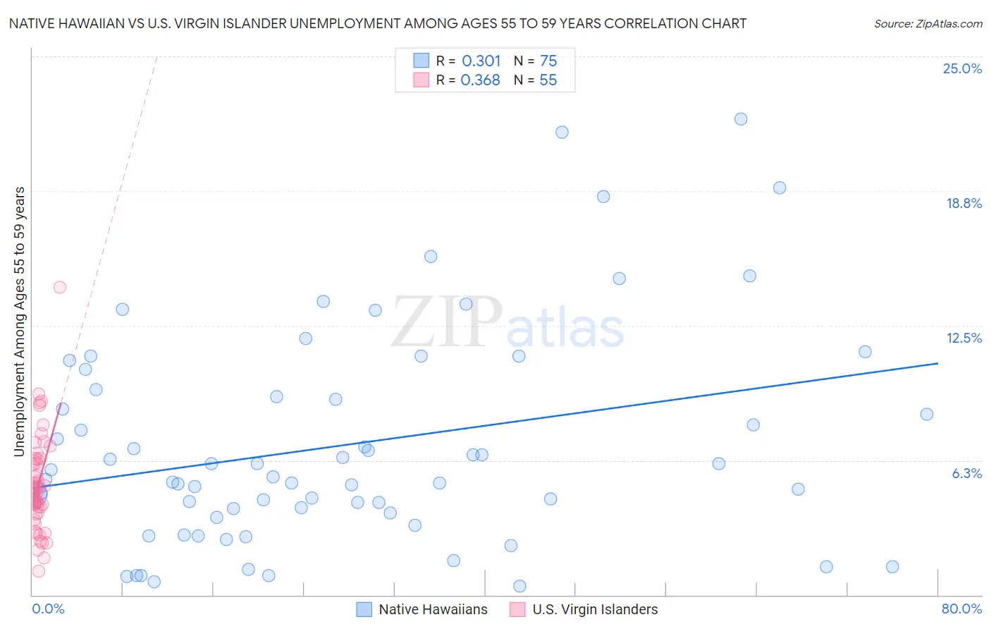 Native Hawaiian vs U.S. Virgin Islander Unemployment Among Ages 55 to 59 years