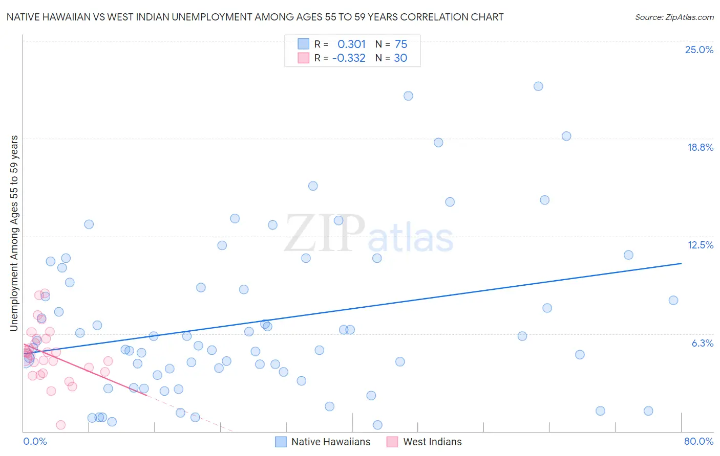 Native Hawaiian vs West Indian Unemployment Among Ages 55 to 59 years