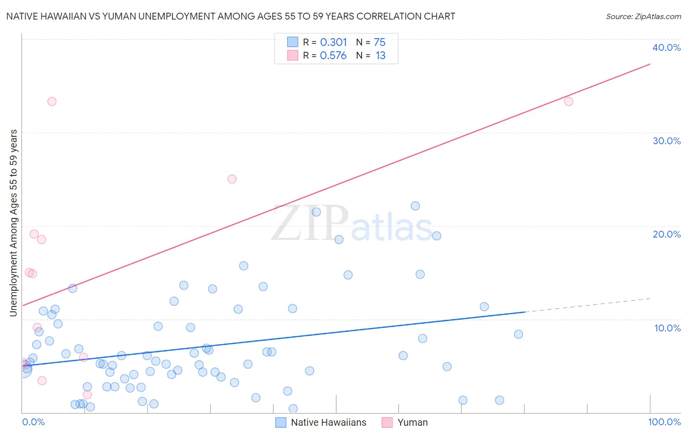 Native Hawaiian vs Yuman Unemployment Among Ages 55 to 59 years