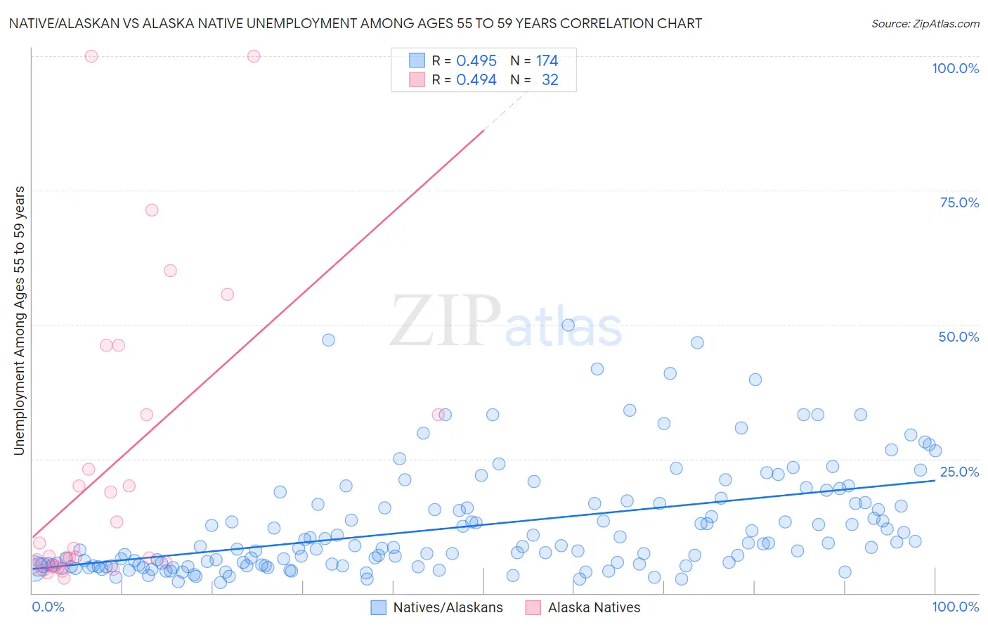 Native/Alaskan vs Alaska Native Unemployment Among Ages 55 to 59 years