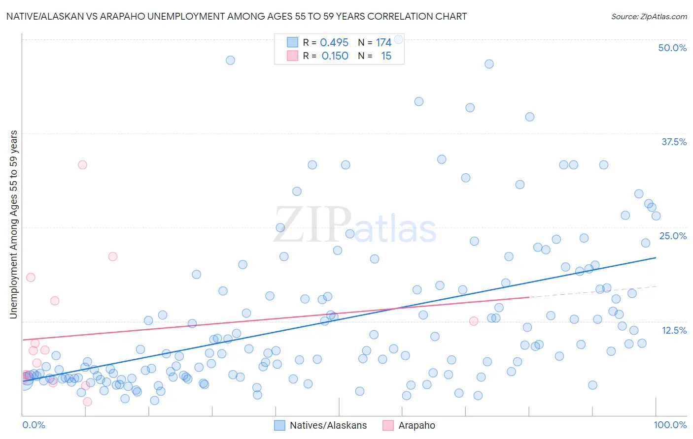 Native/Alaskan vs Arapaho Unemployment Among Ages 55 to 59 years