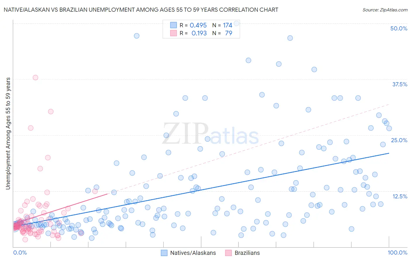 Native/Alaskan vs Brazilian Unemployment Among Ages 55 to 59 years