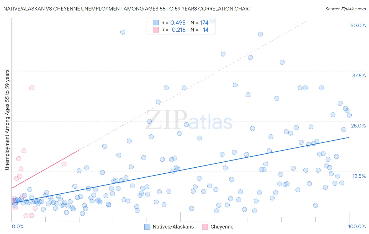 Native/Alaskan vs Cheyenne Unemployment Among Ages 55 to 59 years