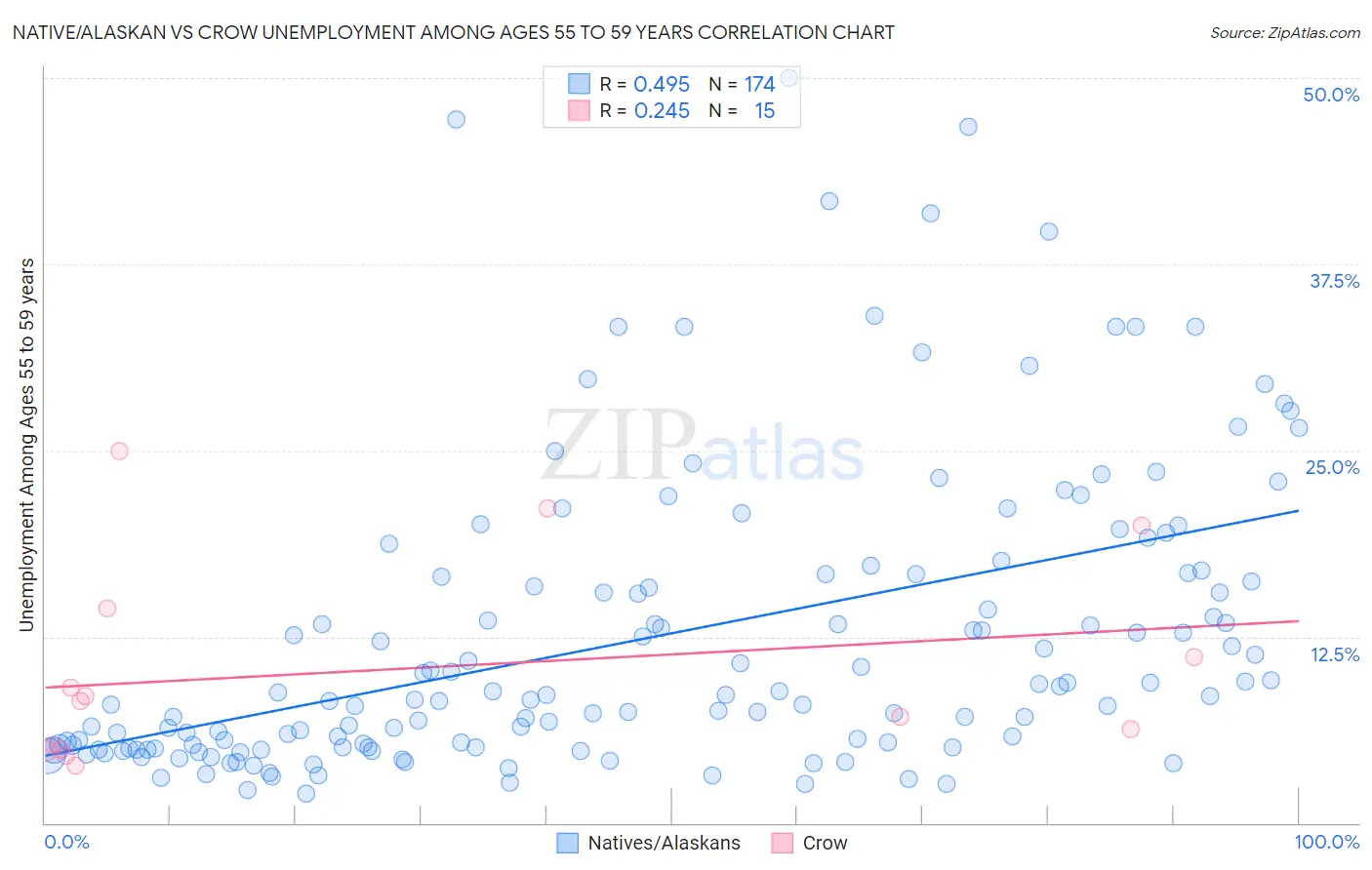 Native/Alaskan vs Crow Unemployment Among Ages 55 to 59 years