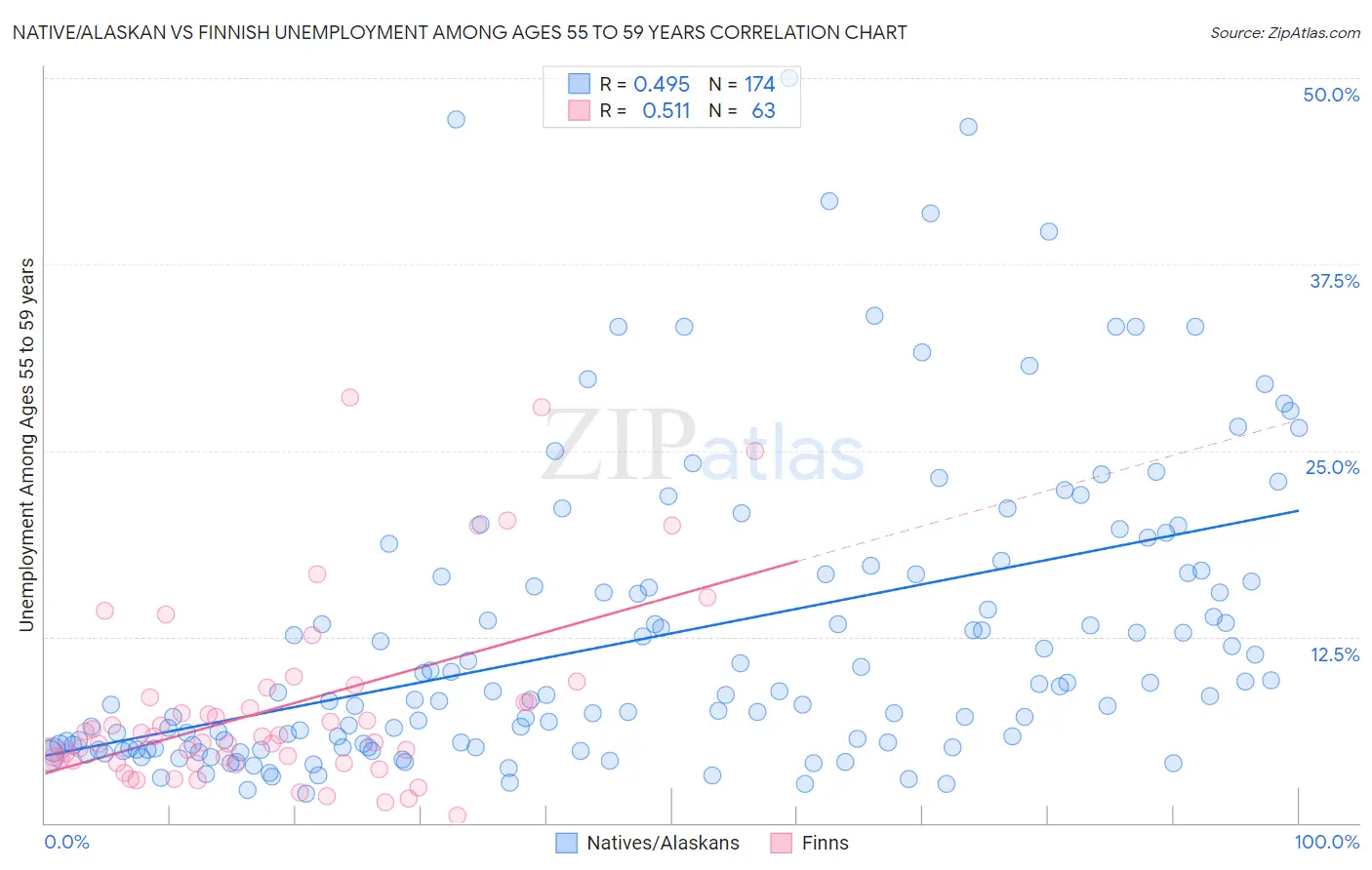 Native/Alaskan vs Finnish Unemployment Among Ages 55 to 59 years