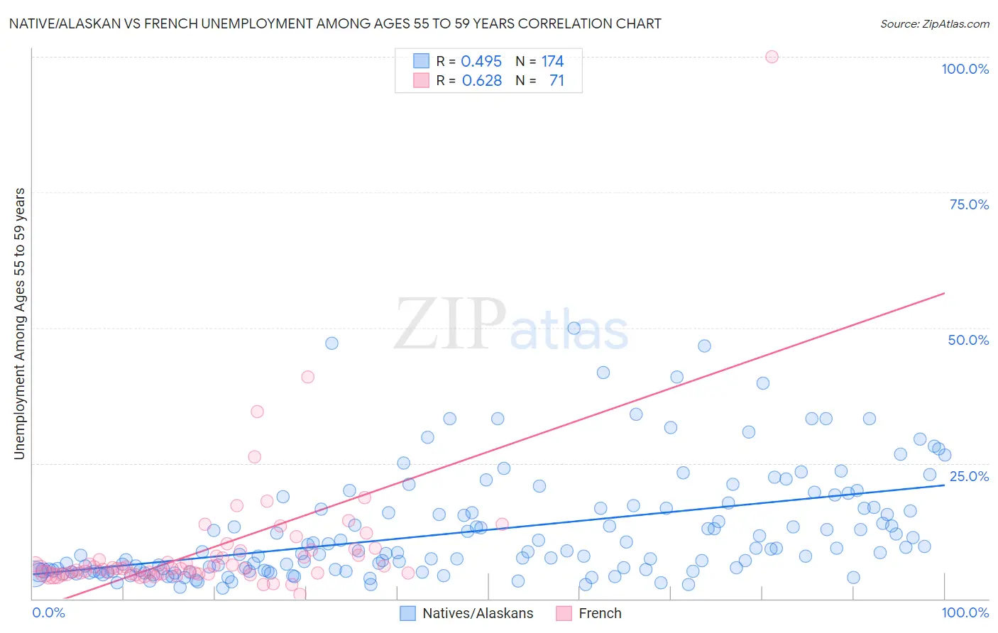 Native/Alaskan vs French Unemployment Among Ages 55 to 59 years