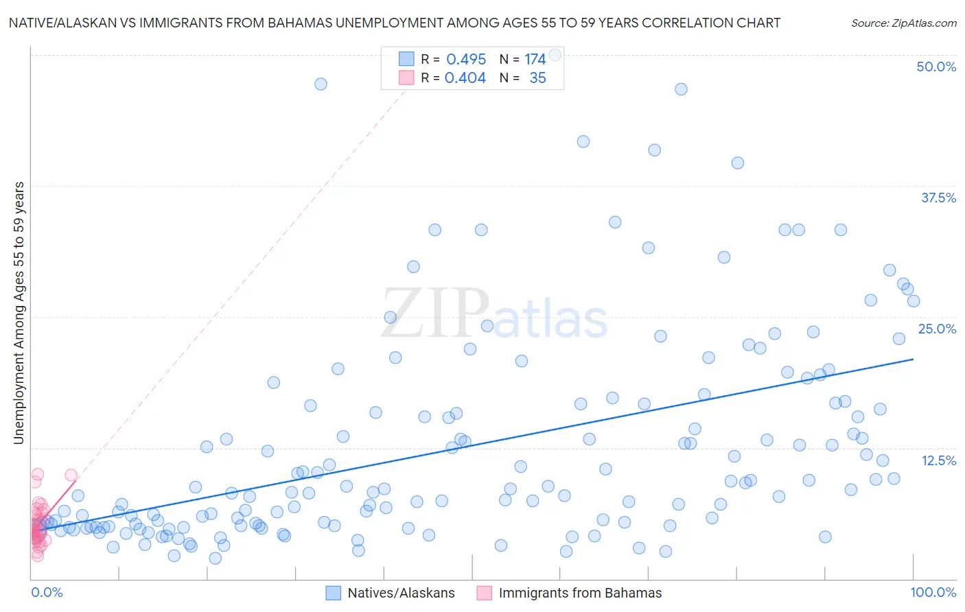 Native/Alaskan vs Immigrants from Bahamas Unemployment Among Ages 55 to 59 years