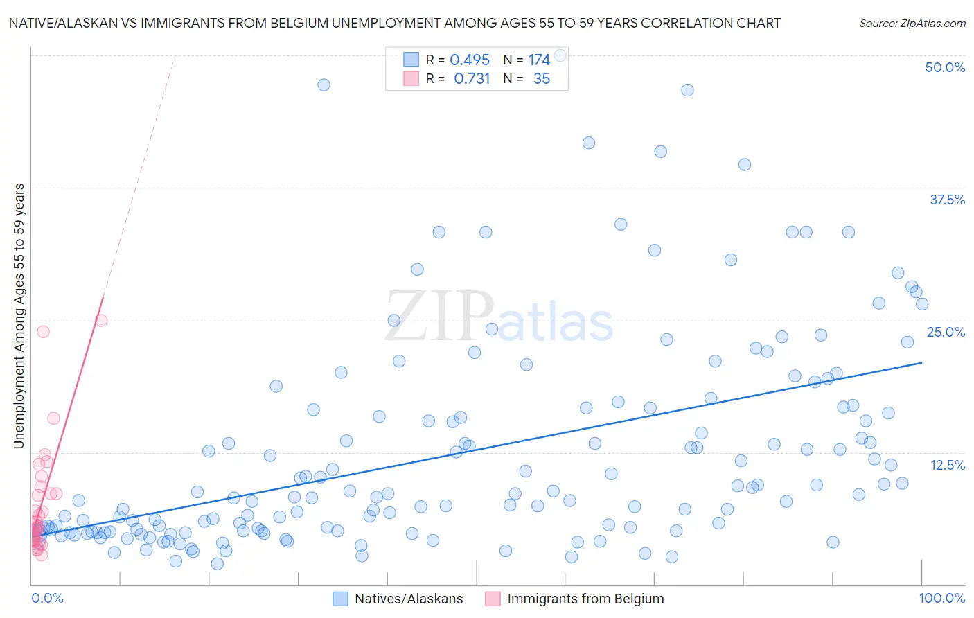 Native/Alaskan vs Immigrants from Belgium Unemployment Among Ages 55 to 59 years