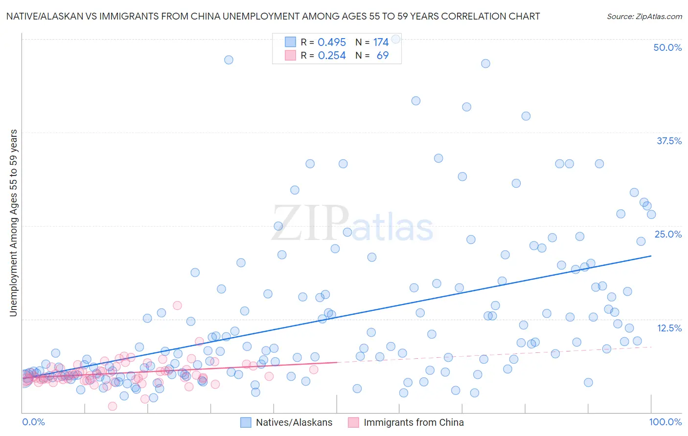 Native/Alaskan vs Immigrants from China Unemployment Among Ages 55 to 59 years