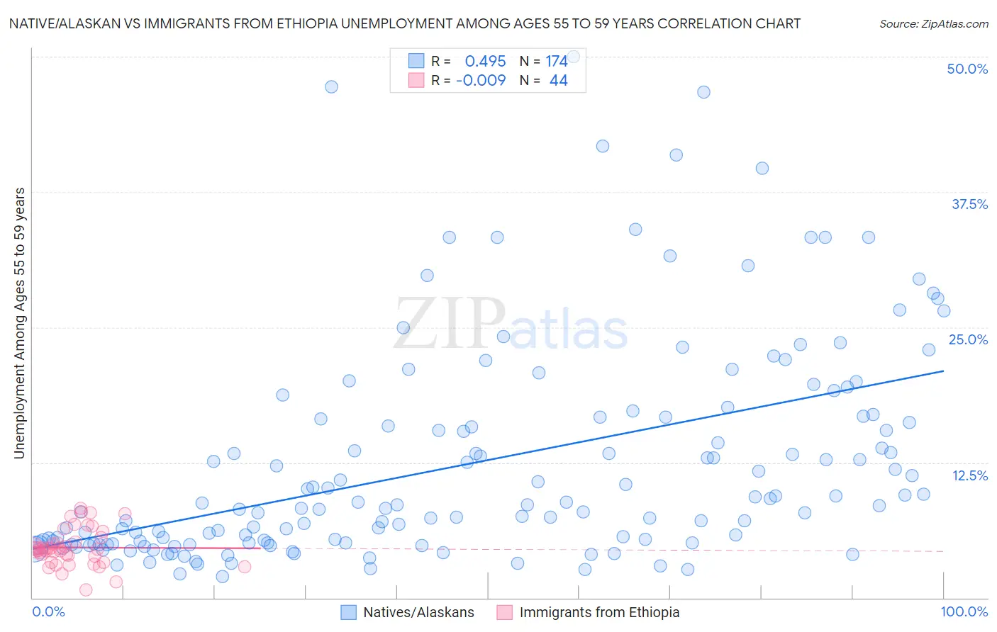 Native/Alaskan vs Immigrants from Ethiopia Unemployment Among Ages 55 to 59 years