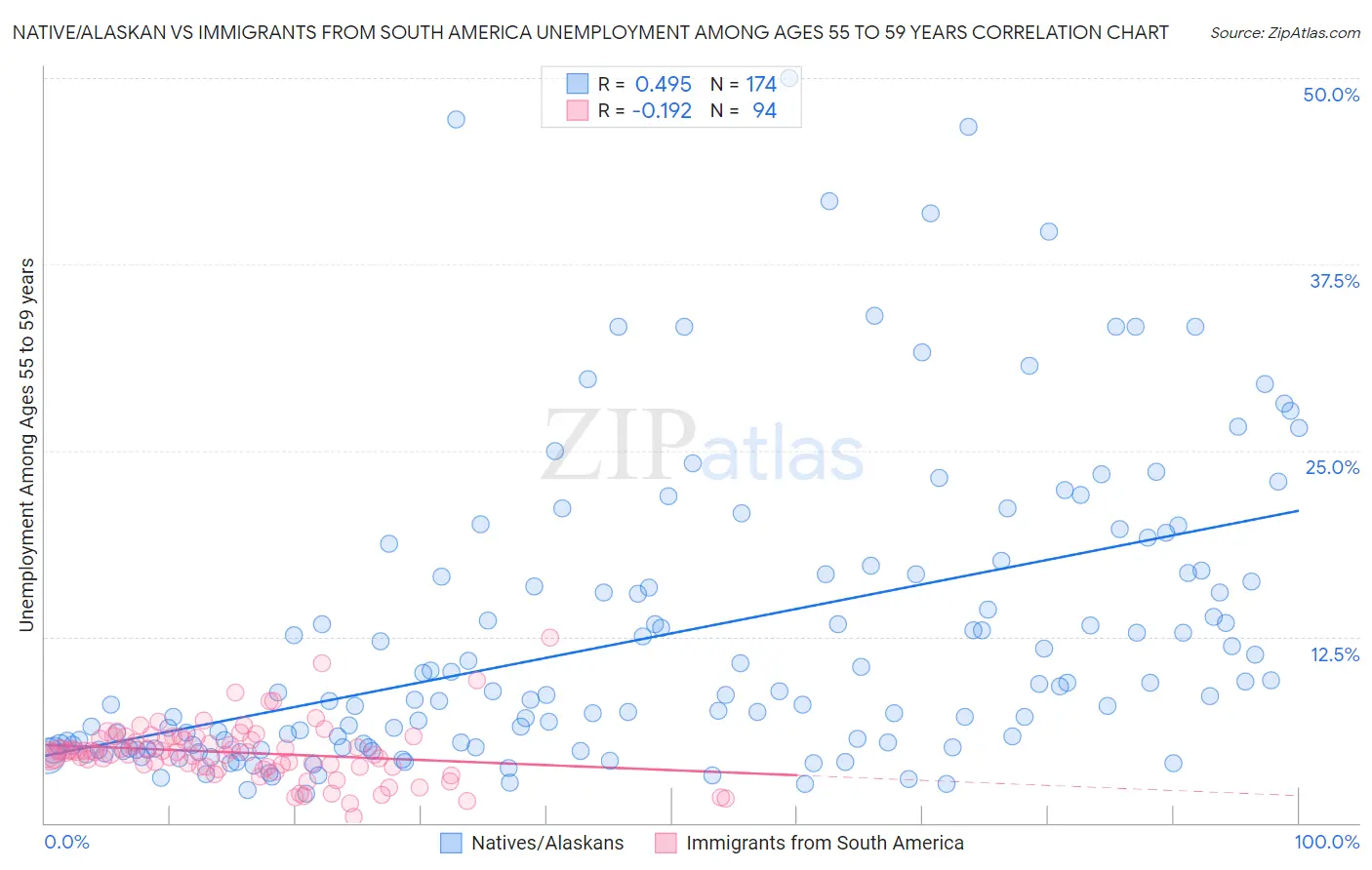 Native/Alaskan vs Immigrants from South America Unemployment Among Ages 55 to 59 years