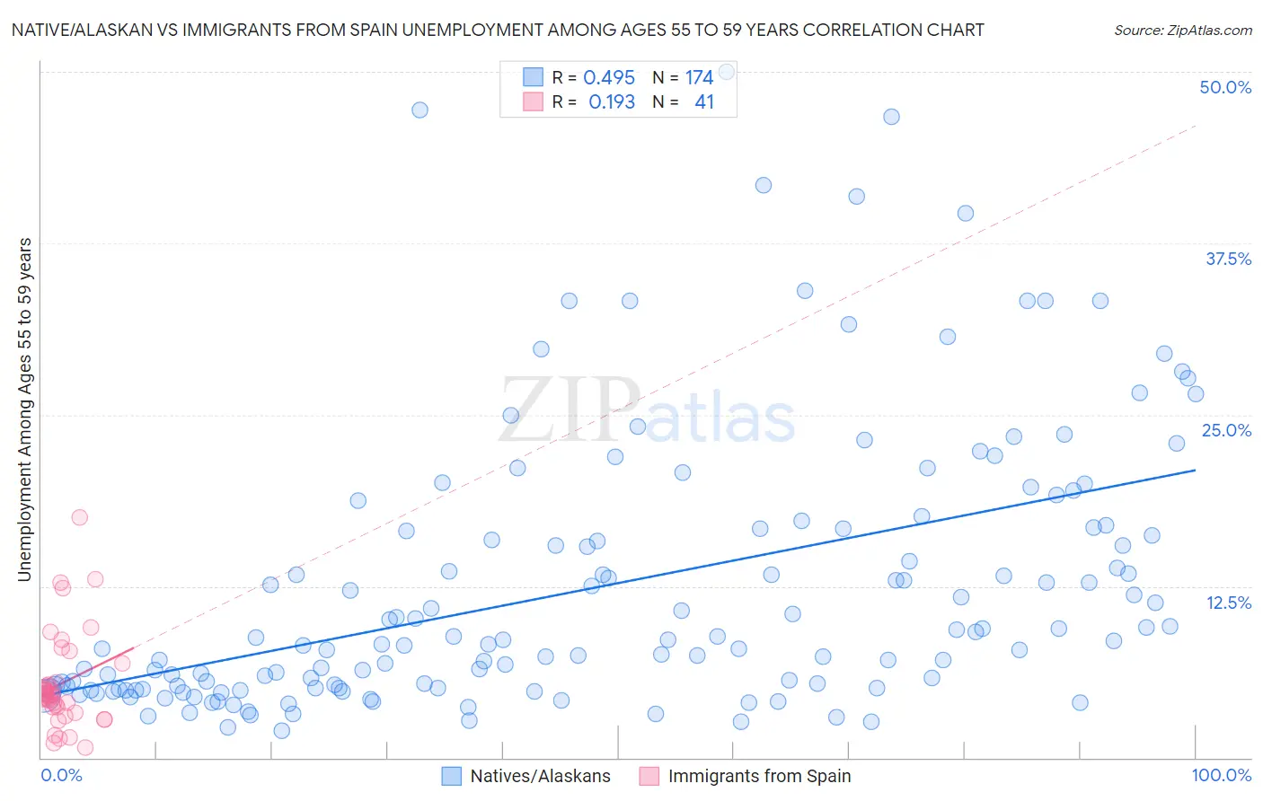 Native/Alaskan vs Immigrants from Spain Unemployment Among Ages 55 to 59 years