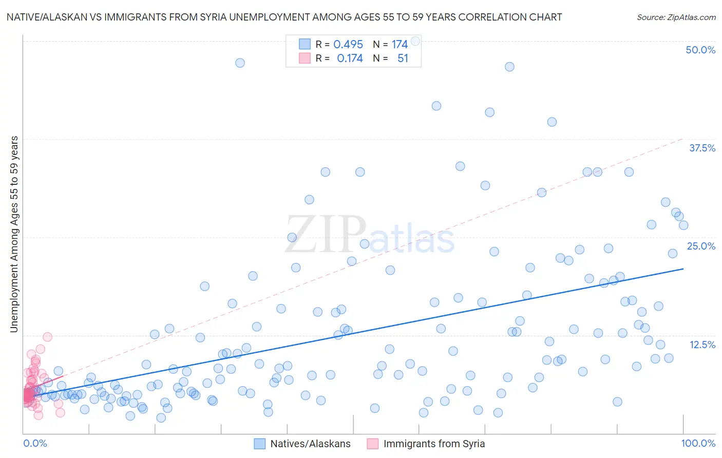 Native/Alaskan vs Immigrants from Syria Unemployment Among Ages 55 to 59 years
