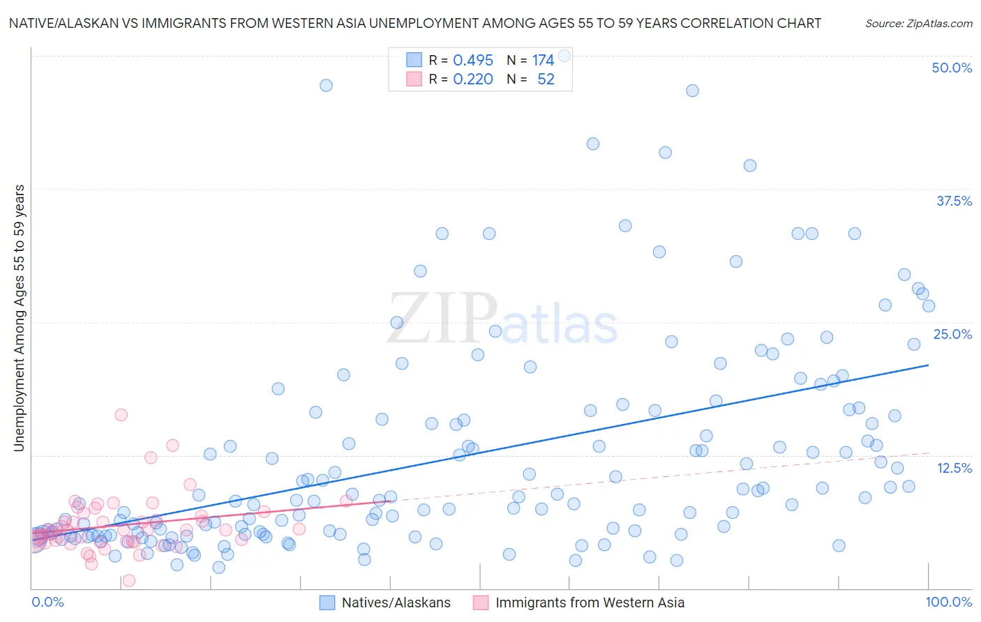 Native/Alaskan vs Immigrants from Western Asia Unemployment Among Ages 55 to 59 years