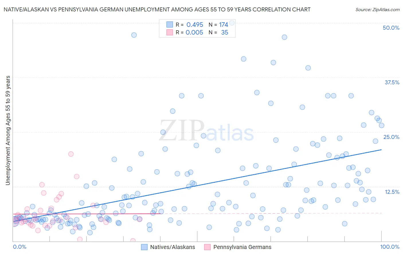 Native/Alaskan vs Pennsylvania German Unemployment Among Ages 55 to 59 years