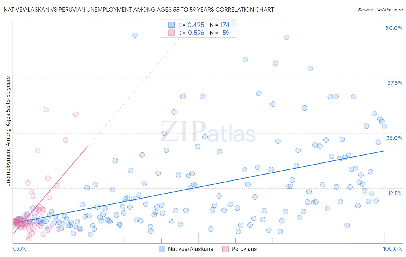 Native/Alaskan vs Peruvian Unemployment Among Ages 55 to 59 years