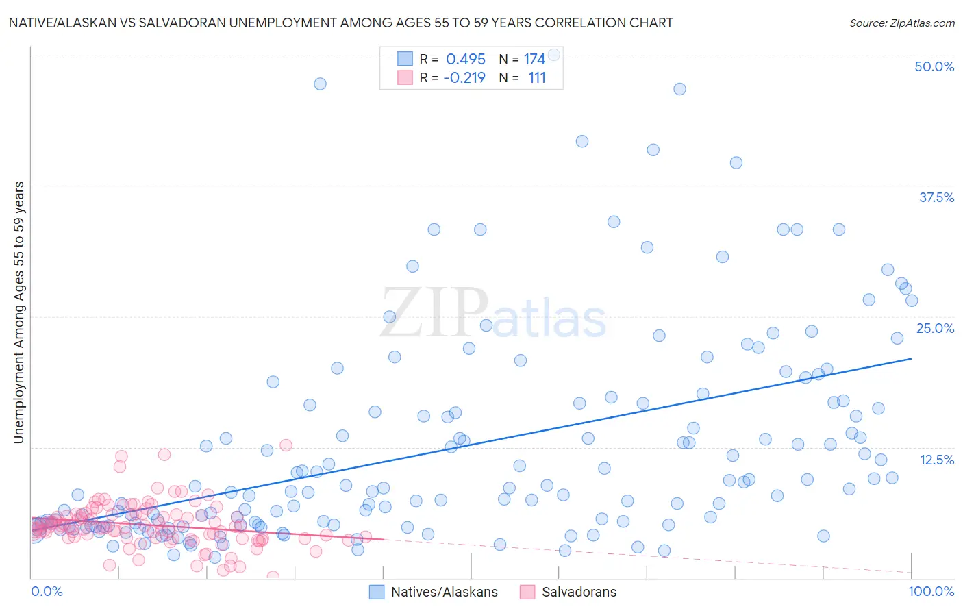 Native/Alaskan vs Salvadoran Unemployment Among Ages 55 to 59 years