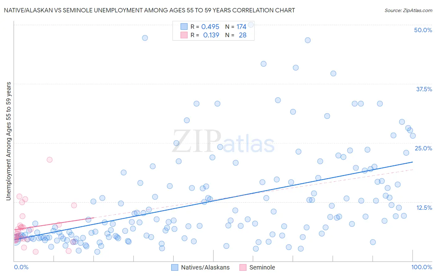 Native/Alaskan vs Seminole Unemployment Among Ages 55 to 59 years