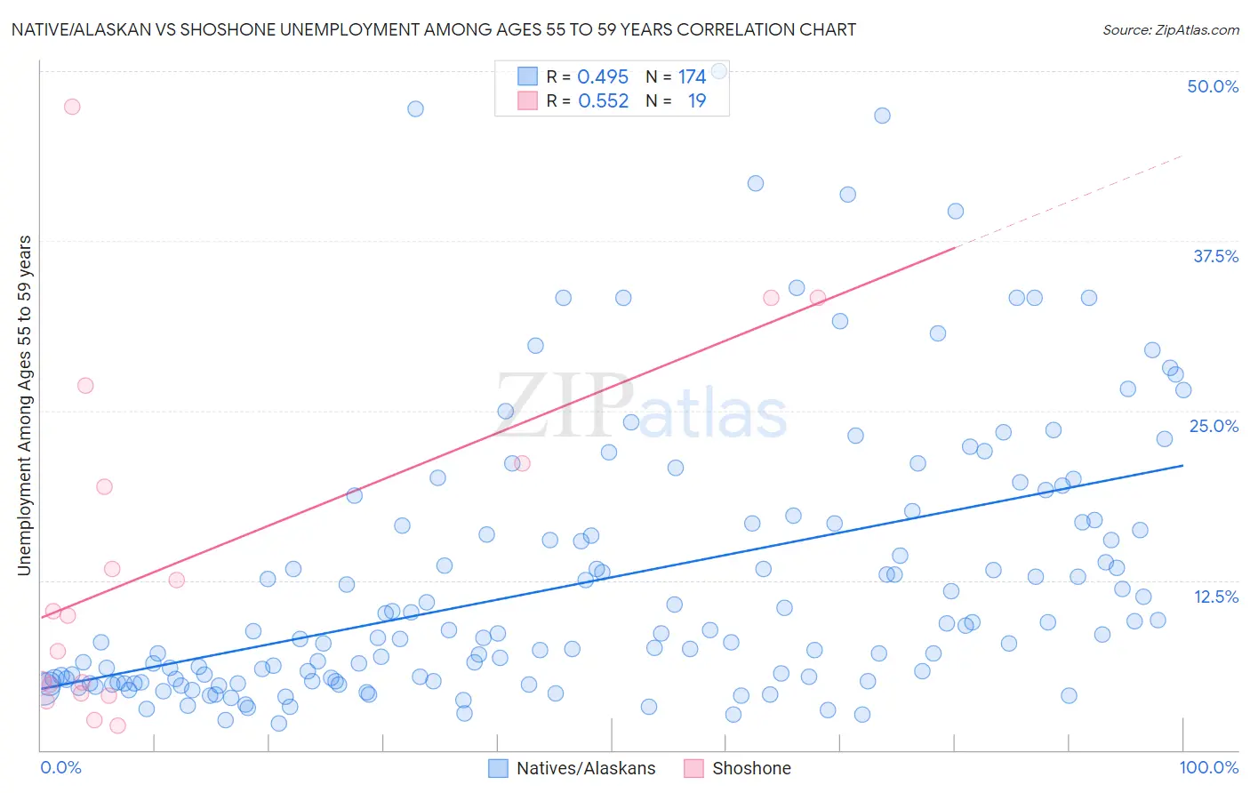 Native/Alaskan vs Shoshone Unemployment Among Ages 55 to 59 years