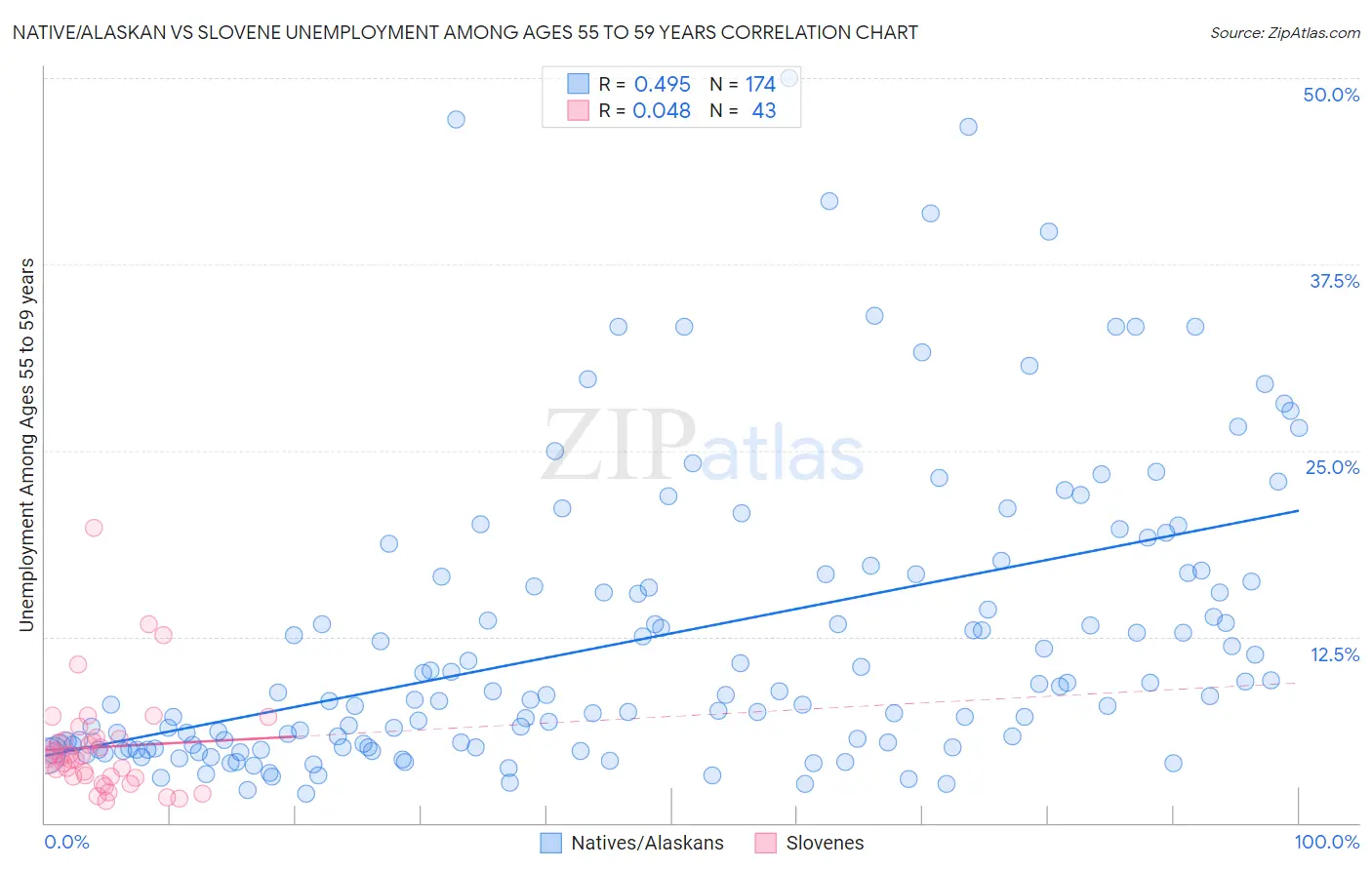 Native/Alaskan vs Slovene Unemployment Among Ages 55 to 59 years