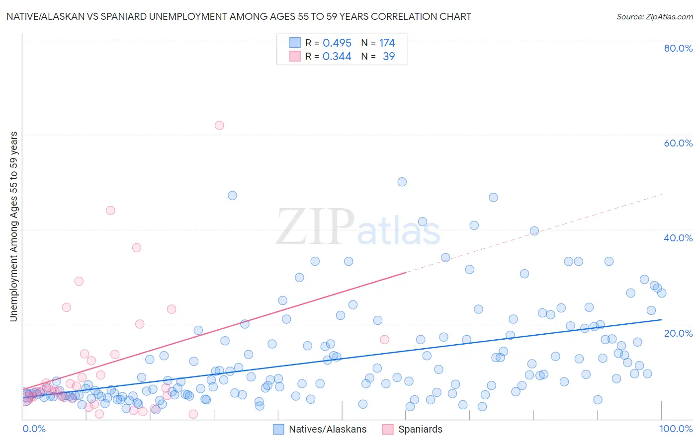 Native/Alaskan vs Spaniard Unemployment Among Ages 55 to 59 years