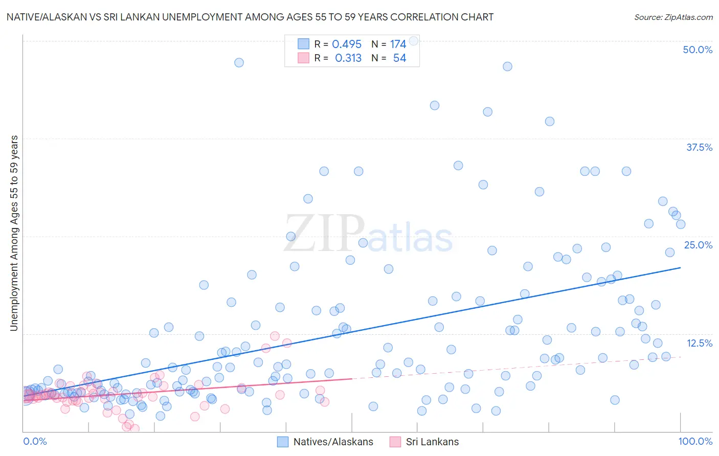 Native/Alaskan vs Sri Lankan Unemployment Among Ages 55 to 59 years