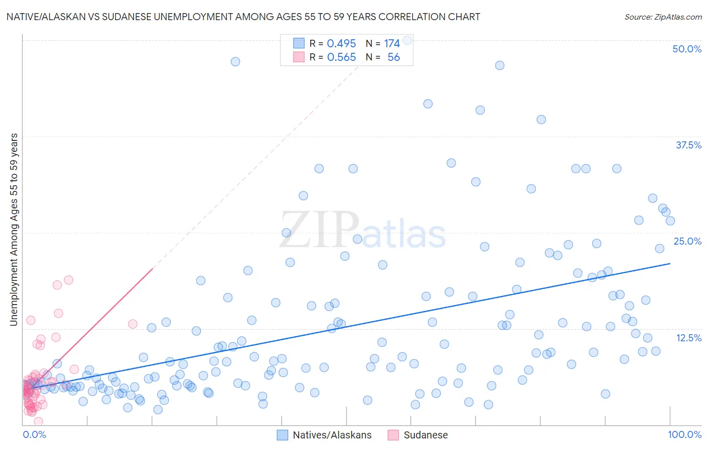 Native/Alaskan vs Sudanese Unemployment Among Ages 55 to 59 years