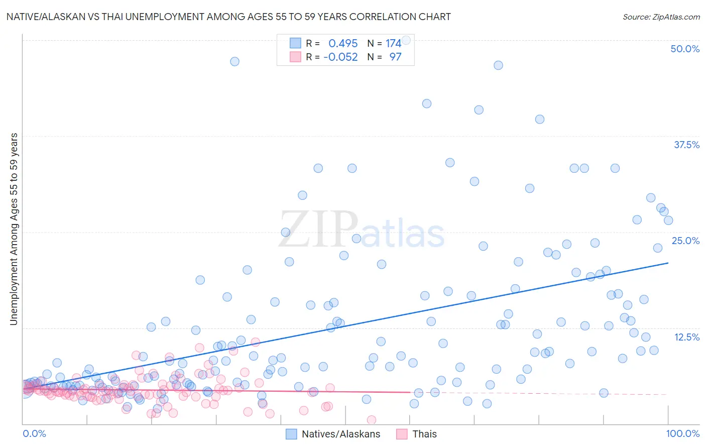 Native/Alaskan vs Thai Unemployment Among Ages 55 to 59 years