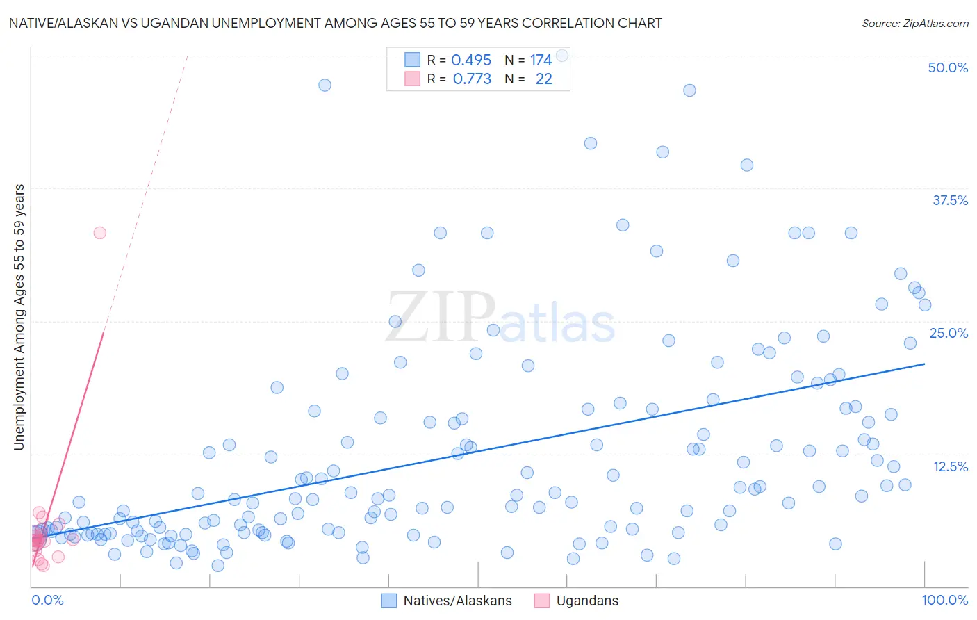 Native/Alaskan vs Ugandan Unemployment Among Ages 55 to 59 years