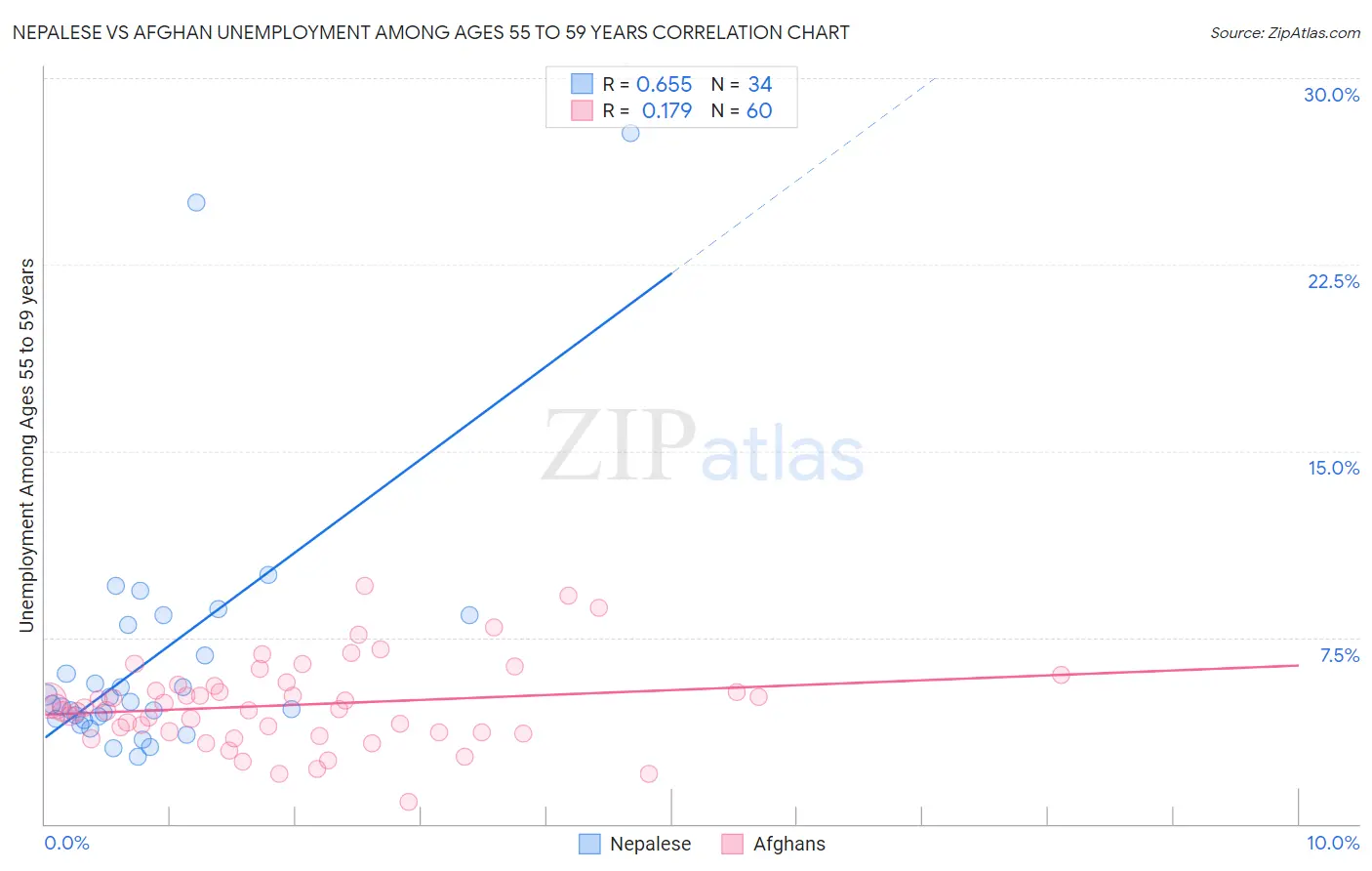 Nepalese vs Afghan Unemployment Among Ages 55 to 59 years