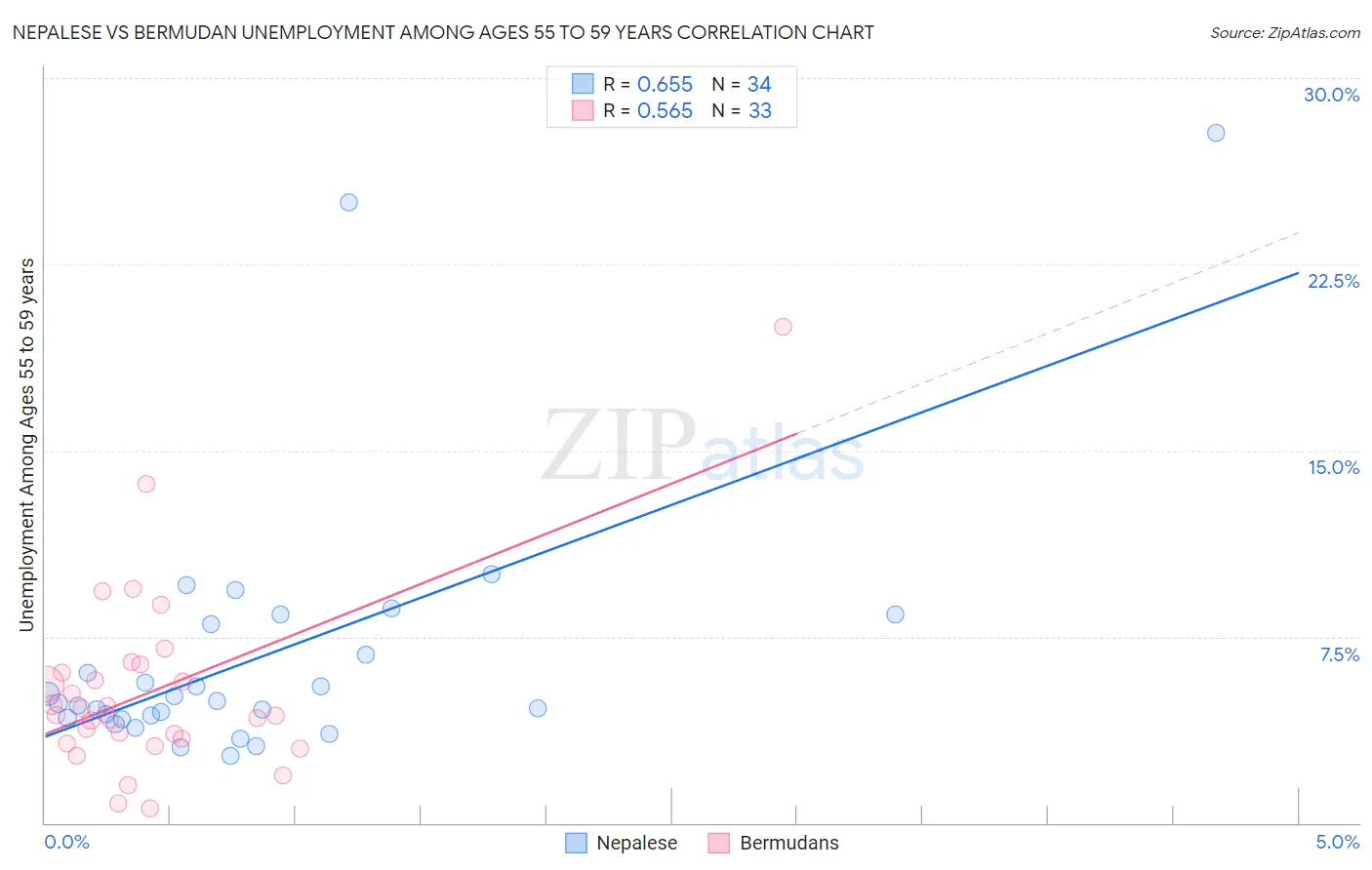 Nepalese vs Bermudan Unemployment Among Ages 55 to 59 years