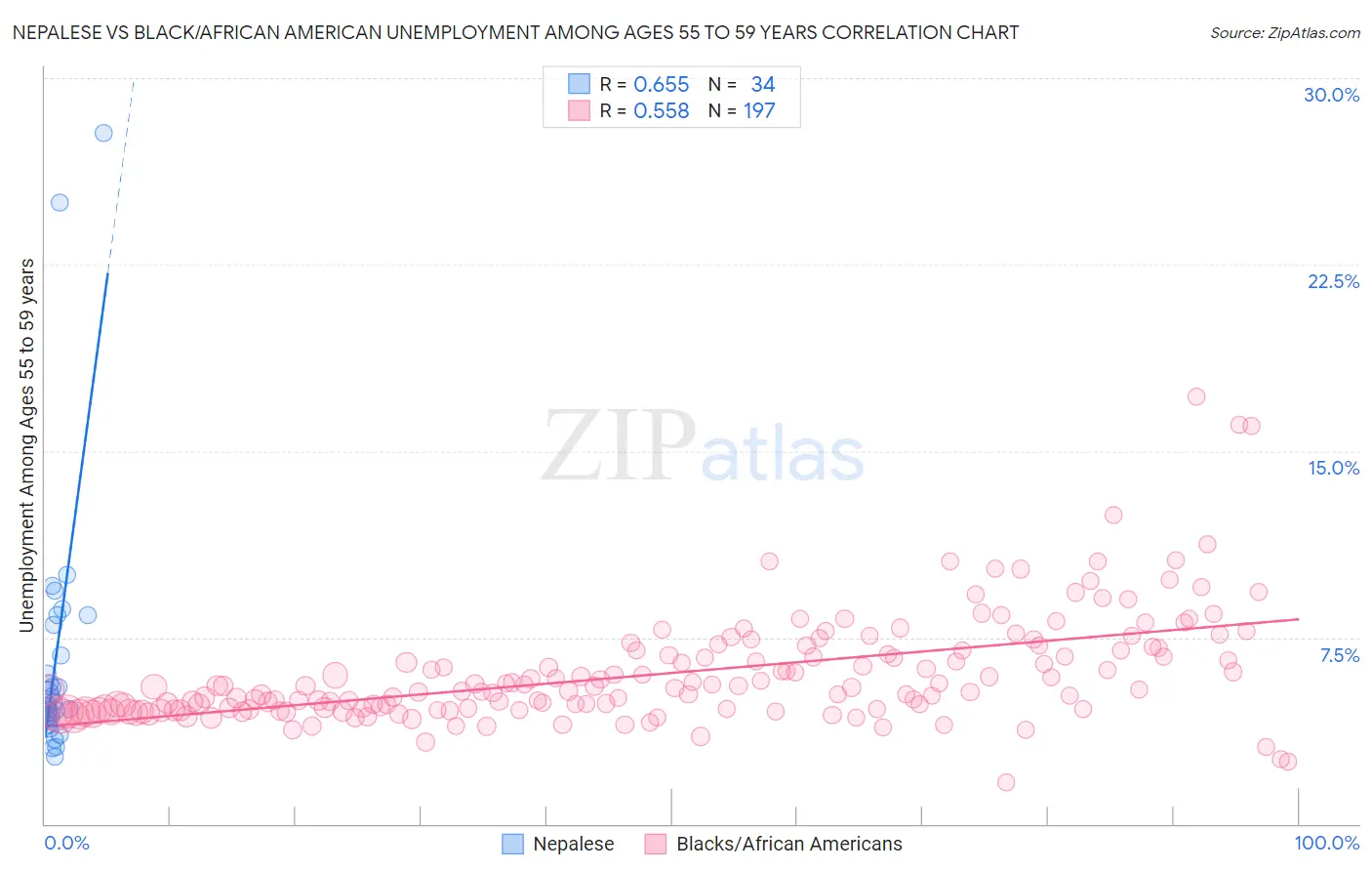 Nepalese vs Black/African American Unemployment Among Ages 55 to 59 years