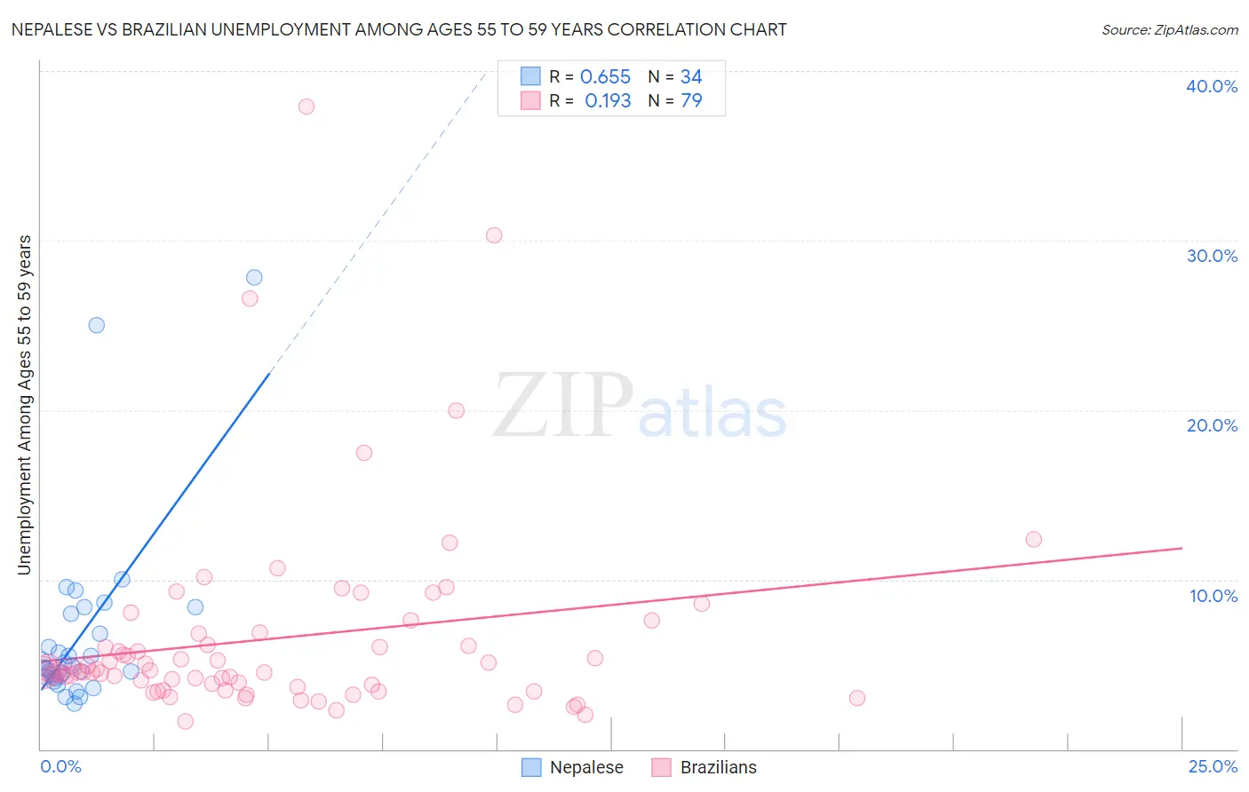 Nepalese vs Brazilian Unemployment Among Ages 55 to 59 years