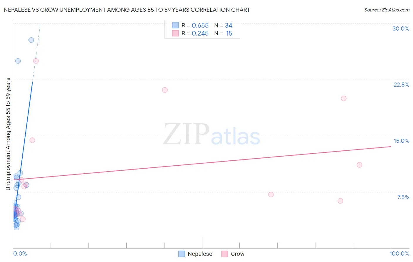 Nepalese vs Crow Unemployment Among Ages 55 to 59 years