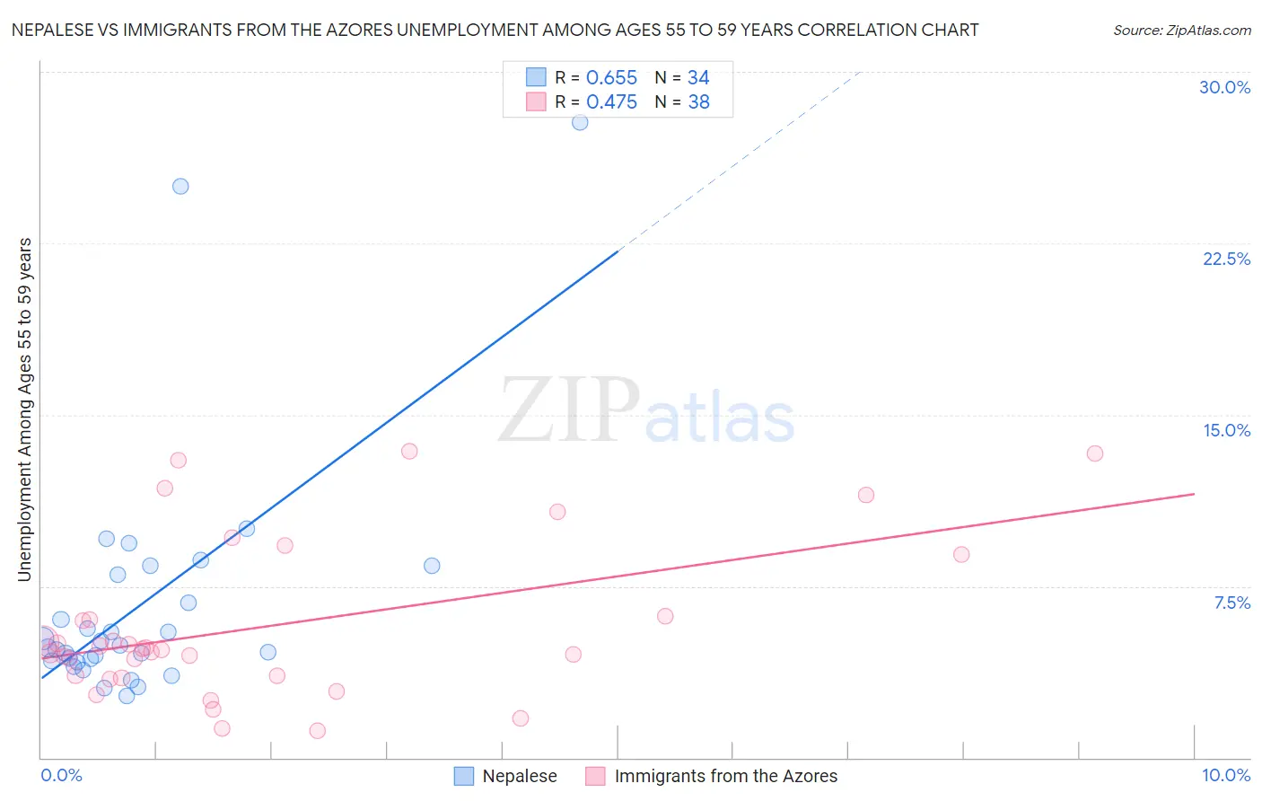 Nepalese vs Immigrants from the Azores Unemployment Among Ages 55 to 59 years