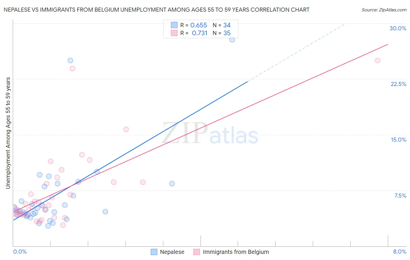 Nepalese vs Immigrants from Belgium Unemployment Among Ages 55 to 59 years