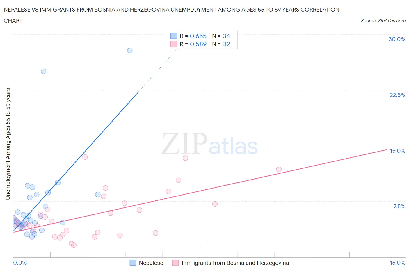 Nepalese vs Immigrants from Bosnia and Herzegovina Unemployment Among Ages 55 to 59 years