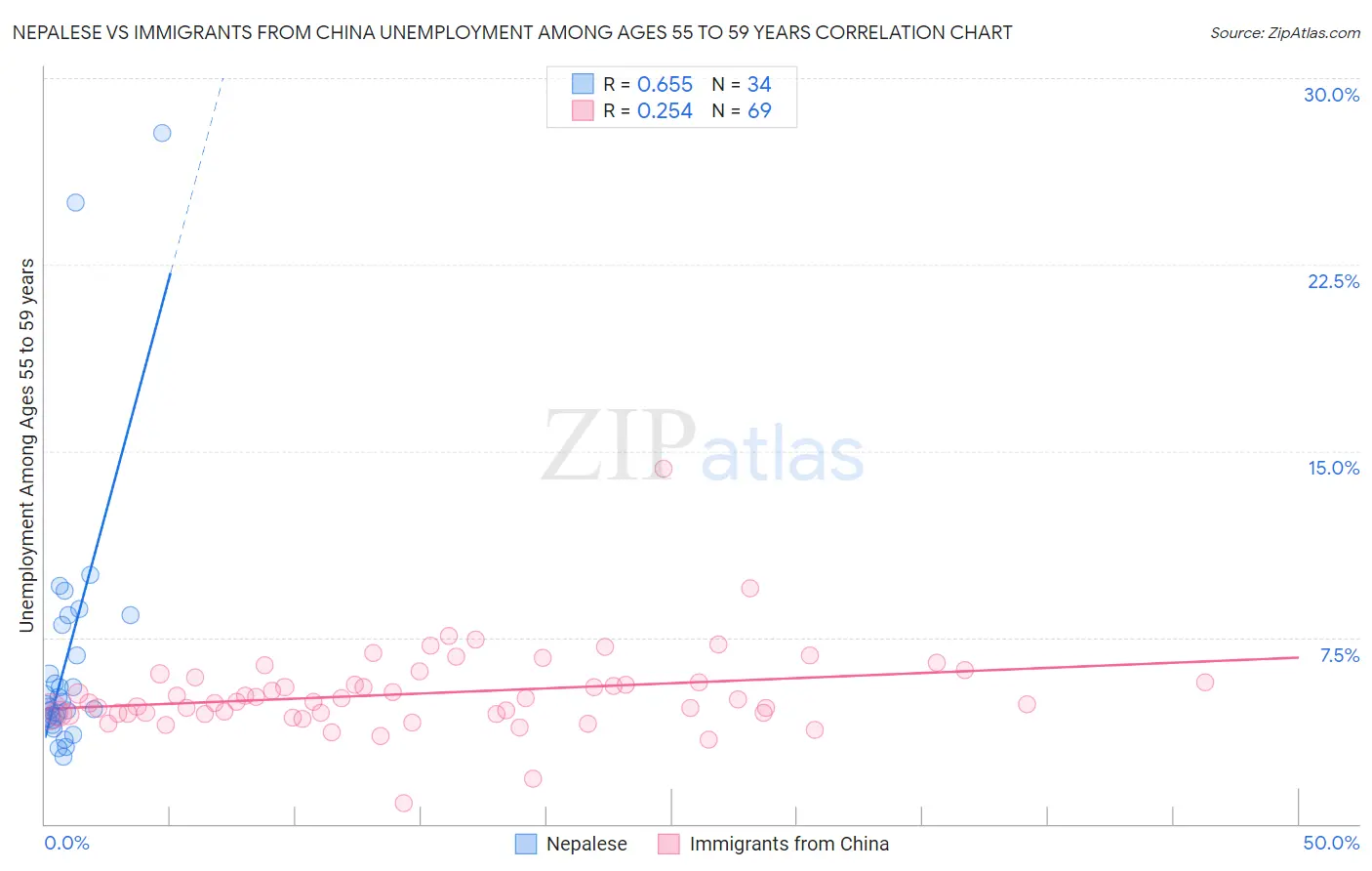 Nepalese vs Immigrants from China Unemployment Among Ages 55 to 59 years