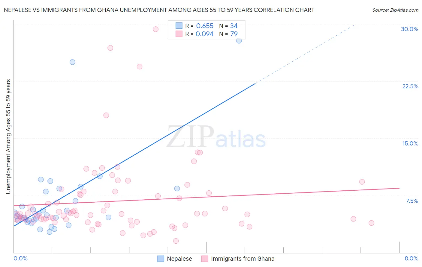 Nepalese vs Immigrants from Ghana Unemployment Among Ages 55 to 59 years