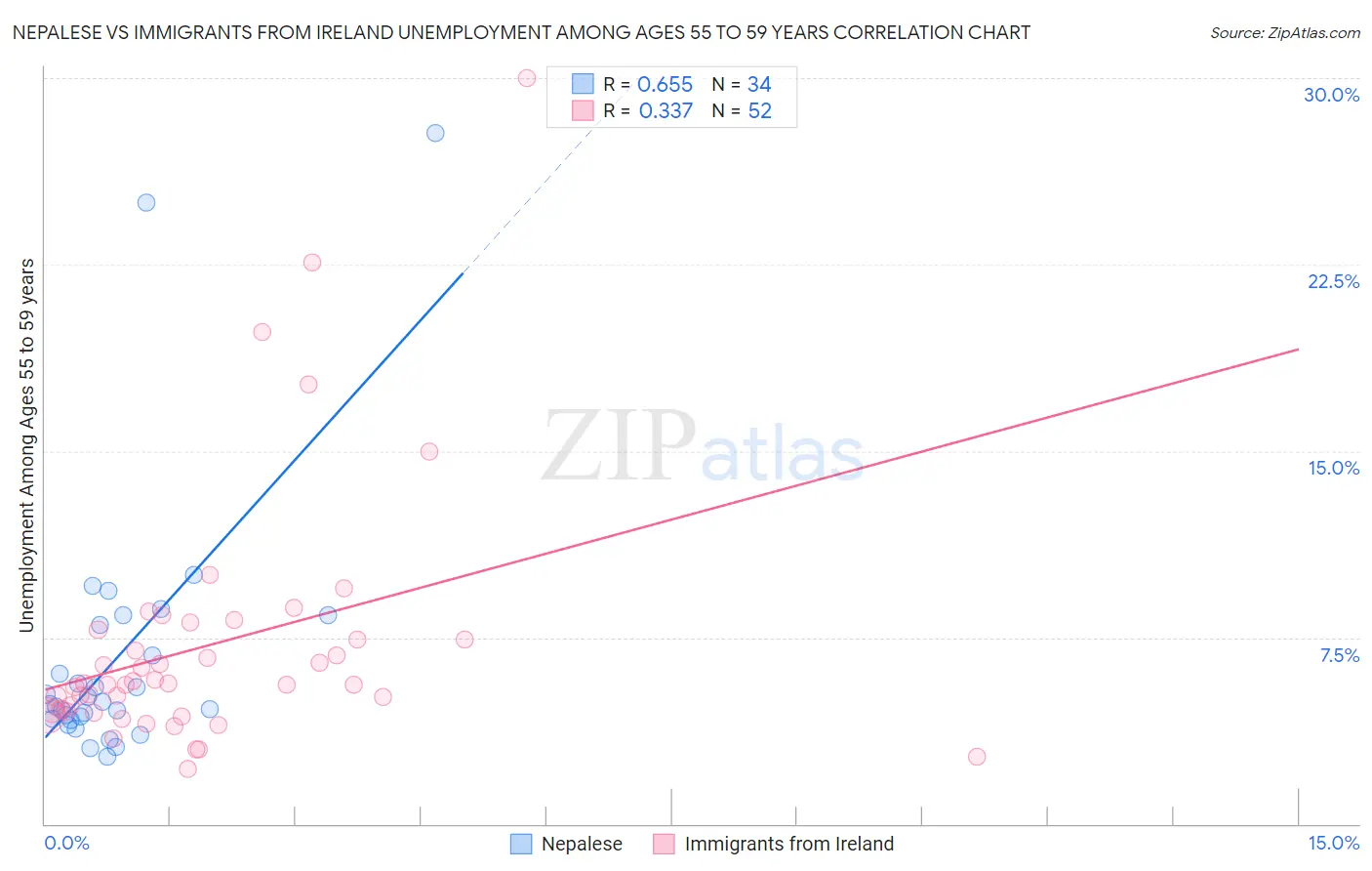 Nepalese vs Immigrants from Ireland Unemployment Among Ages 55 to 59 years