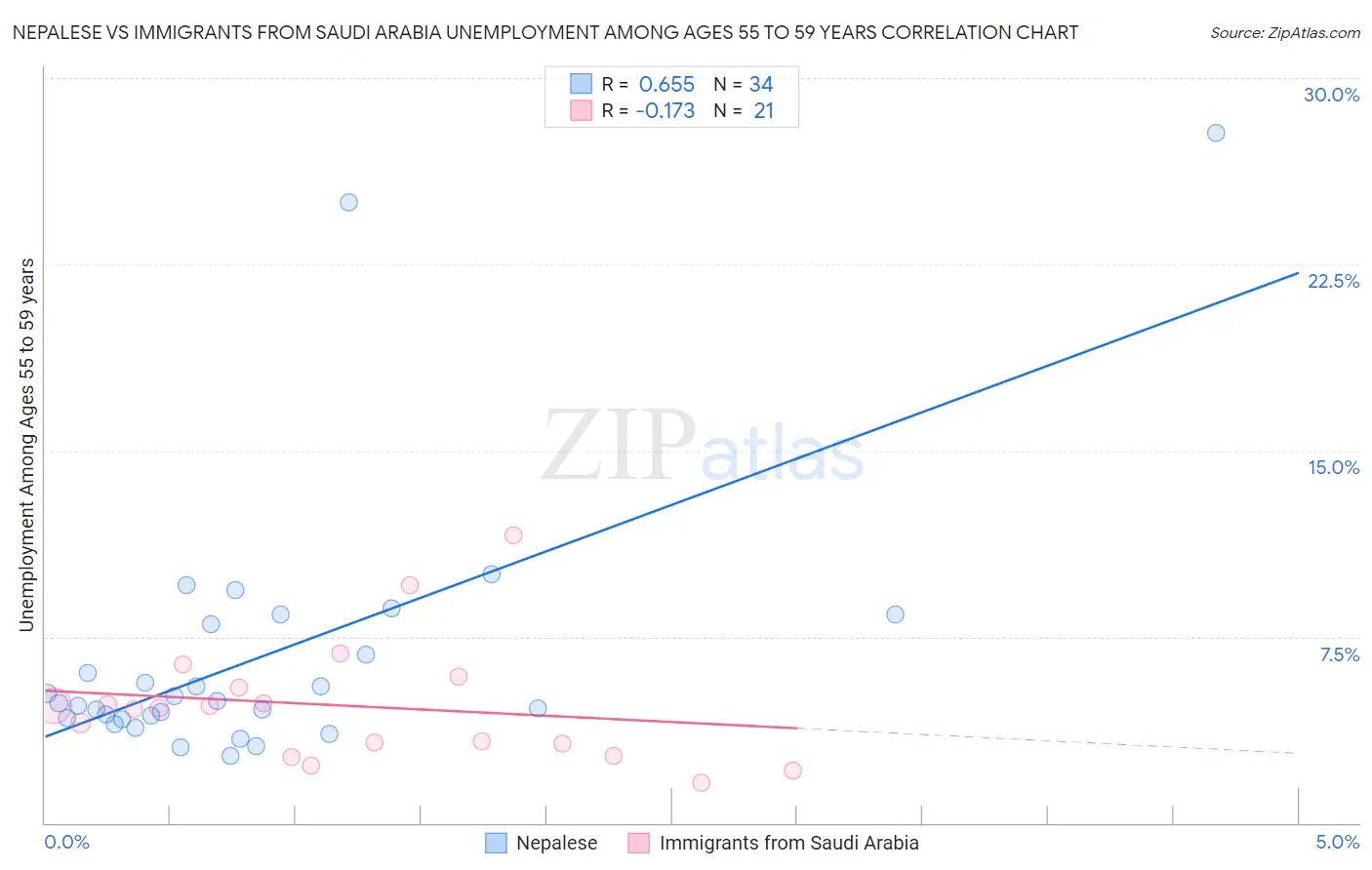 Nepalese vs Immigrants from Saudi Arabia Unemployment Among Ages 55 to 59 years