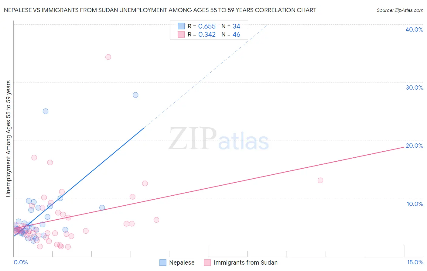 Nepalese vs Immigrants from Sudan Unemployment Among Ages 55 to 59 years