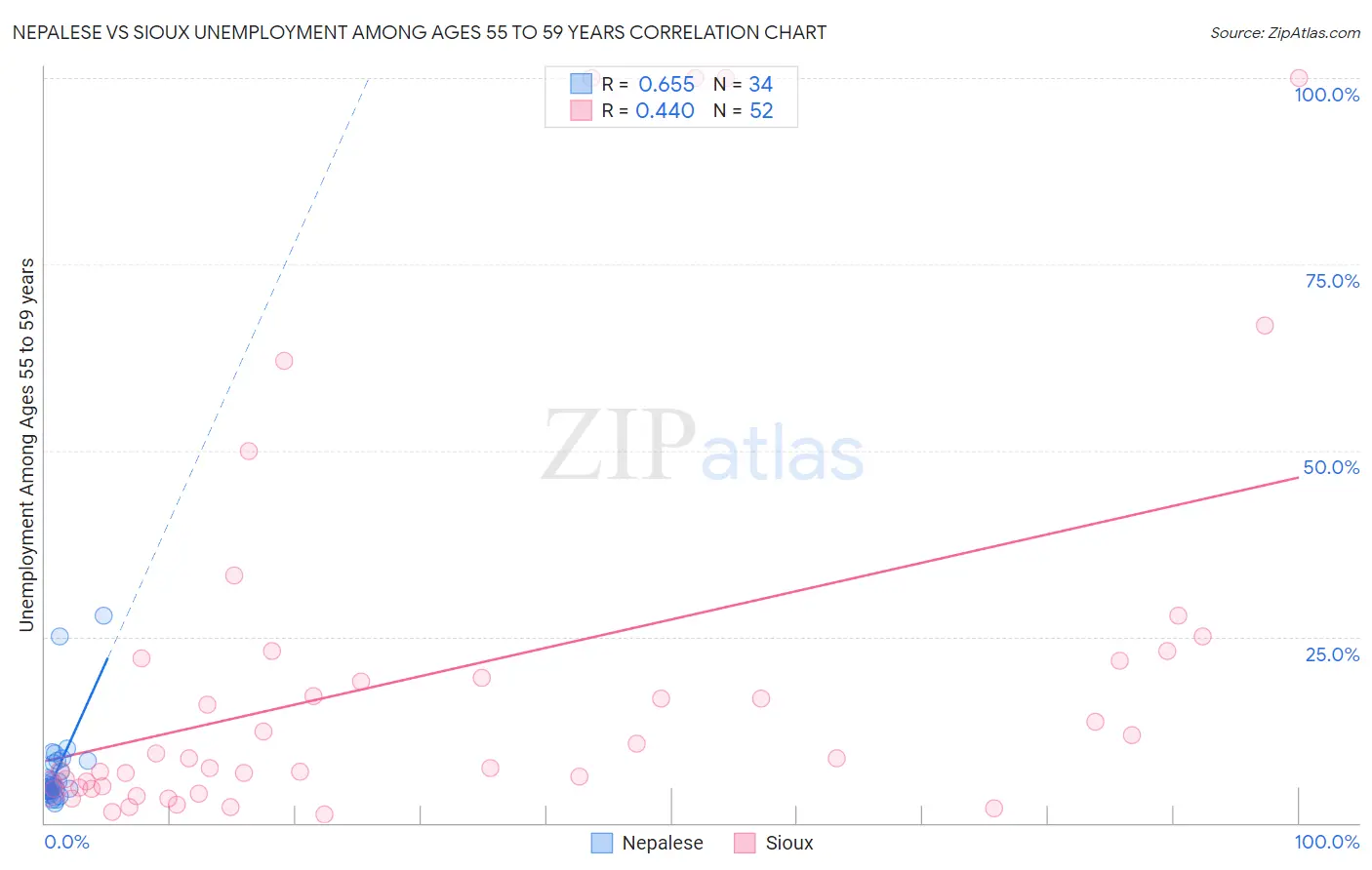 Nepalese vs Sioux Unemployment Among Ages 55 to 59 years