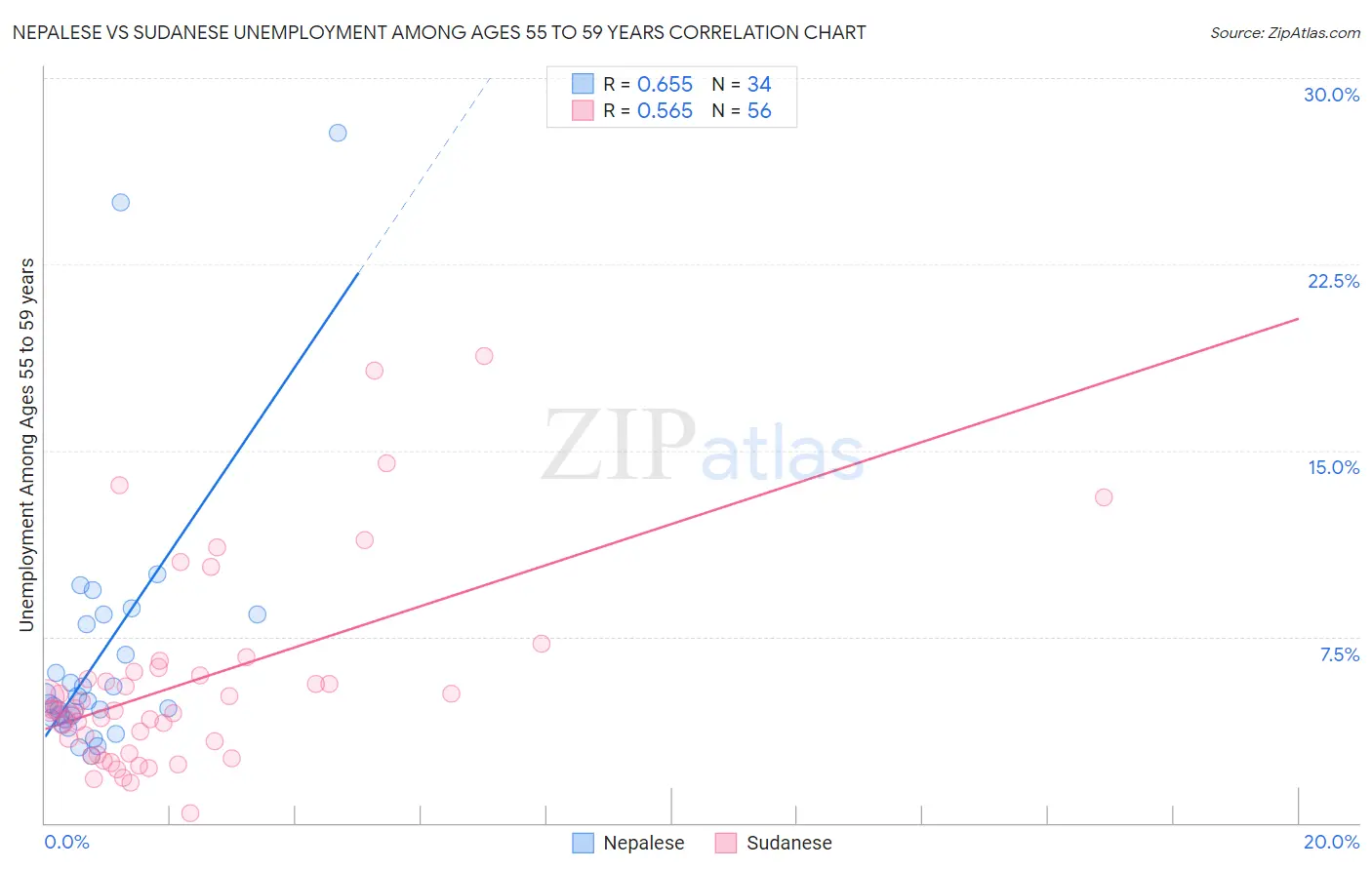 Nepalese vs Sudanese Unemployment Among Ages 55 to 59 years