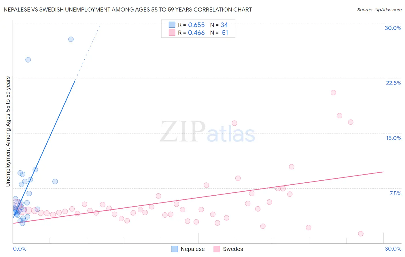 Nepalese vs Swedish Unemployment Among Ages 55 to 59 years