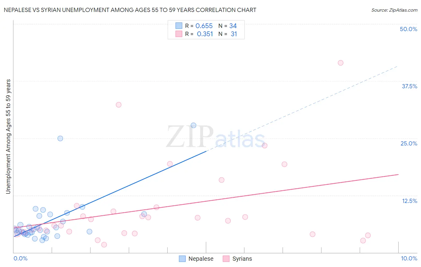 Nepalese vs Syrian Unemployment Among Ages 55 to 59 years